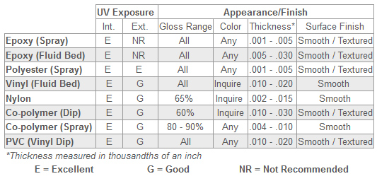 Rilsan and Reasons Why it's Used, Coating Systems